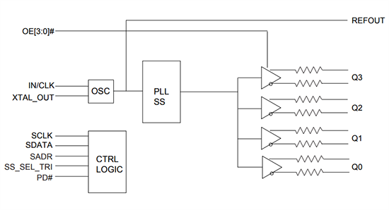 ブロック図 - Diodes Incorporated PI6CG334Q PCIe Gen 6クロックジェネレータ